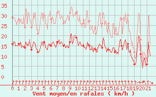 Courbe de la force du vent pour Dijon / Longvic (21)