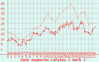 Courbe de la force du vent pour Les Sauvages (69)