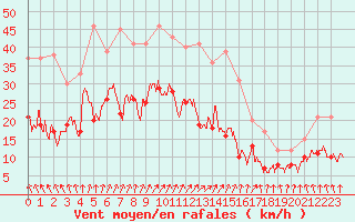 Courbe de la force du vent pour Cap Ferret (33)