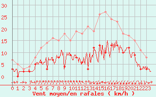 Courbe de la force du vent pour Vichy (03)
