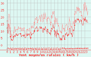 Courbe de la force du vent pour Cambrai / Epinoy (62)