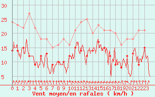 Courbe de la force du vent pour Aulnois-sous-Laon (02)