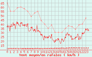 Courbe de la force du vent pour Cap de la Hague (50)