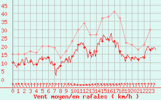 Courbe de la force du vent pour Cherbourg (50)