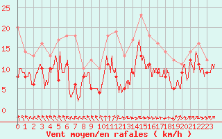 Courbe de la force du vent pour Lille (59)