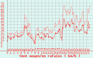 Courbe de la force du vent pour Alistro (2B)