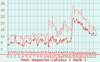 Courbe de la force du vent pour Abbeville (80)