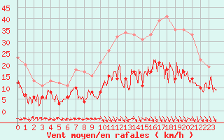 Courbe de la force du vent pour Mende - Chabrits (48)