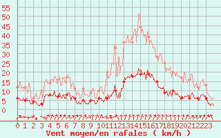 Courbe de la force du vent pour Bourg-Saint-Maurice (73)