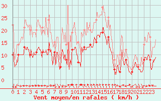 Courbe de la force du vent pour Solenzara - Base arienne (2B)