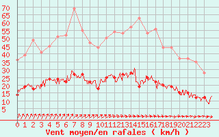 Courbe de la force du vent pour Vannes-Sn (56)