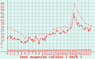 Courbe de la force du vent pour Barfleur - Gatteville-le-Phare (50)