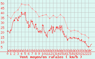 Courbe de la force du vent pour Pointe Saint-Mathieu (29)