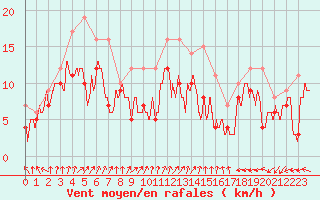 Courbe de la force du vent pour Chteaudun (28)