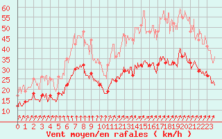 Courbe de la force du vent pour Dinard (35)