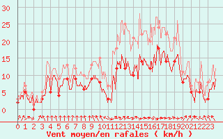 Courbe de la force du vent pour Ble / Mulhouse (68)