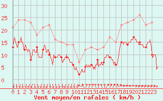 Courbe de la force du vent pour Ste (34)