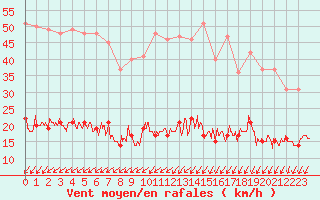Courbe de la force du vent pour Boulogne (62)