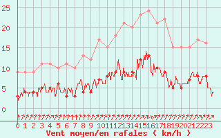 Courbe de la force du vent pour Trappes (78)