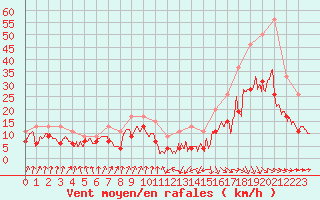 Courbe de la force du vent pour Muret (31)