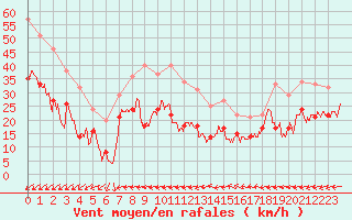 Courbe de la force du vent pour Porquerolles (83)