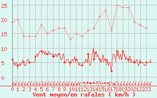 Courbe de la force du vent pour Ussel-Thalamy (19)
