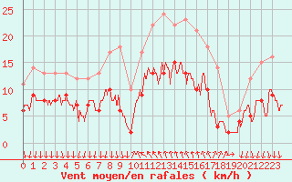 Courbe de la force du vent pour Cannes (06)