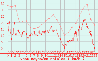 Courbe de la force du vent pour Bernaville (80)