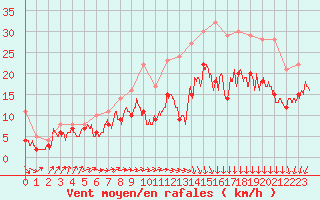 Courbe de la force du vent pour Rouen (76)