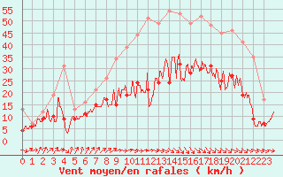 Courbe de la force du vent pour Evreux (27)