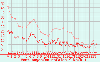 Courbe de la force du vent pour Mont-Saint-Vincent (71)