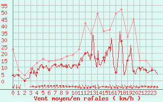 Courbe de la force du vent pour Bouy-sur-Orvin (10)