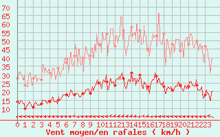 Courbe de la force du vent pour Toulon (83)