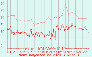 Courbe de la force du vent pour Saint-Nazaire (44)