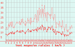 Courbe de la force du vent pour Belvs (24)