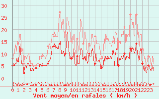 Courbe de la force du vent pour Vichy (03)