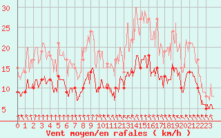 Courbe de la force du vent pour Le Havre - Octeville (76)