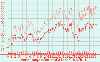 Courbe de la force du vent pour Valence (26)