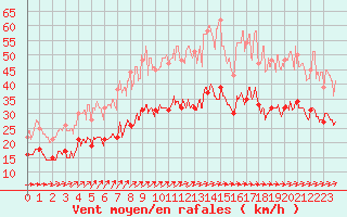 Courbe de la force du vent pour Cherbourg (50)