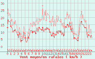 Courbe de la force du vent pour Lyon - Saint-Exupry (69)