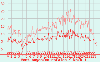 Courbe de la force du vent pour Chapelle Saint-Maurice (74)