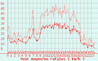 Courbe de la force du vent pour Abbeville (80)