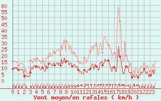 Courbe de la force du vent pour Embrun (05)