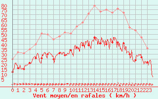 Courbe de la force du vent pour Le Luc - Cannet des Maures (83)