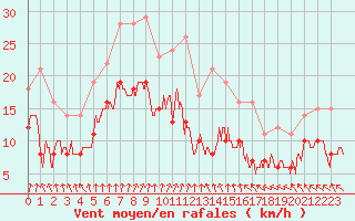 Courbe de la force du vent pour Poitiers (86)