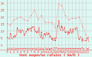 Courbe de la force du vent pour Col des Saisies (73)