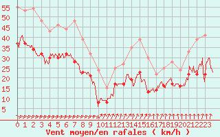 Courbe de la force du vent pour Dunkerque (59)