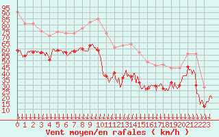 Courbe de la force du vent pour Mont-Aigoual (30)