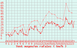 Courbe de la force du vent pour Istres (13)