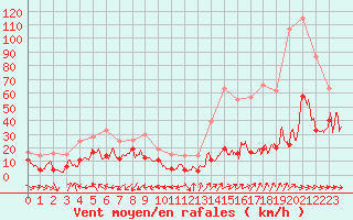 Courbe de la force du vent pour Cap Pertusato (2A)